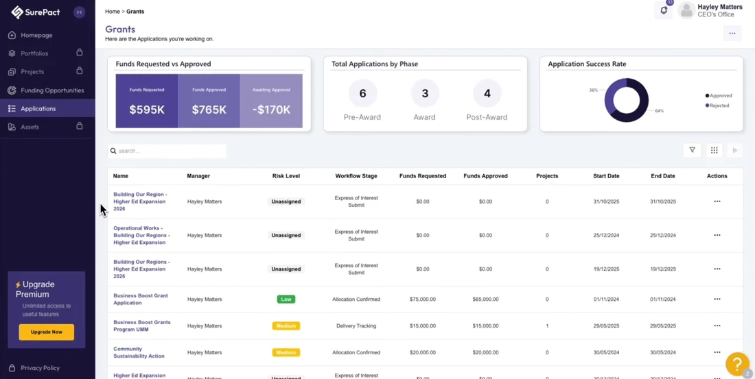 SurePact dashboard showing grants, funds requested and application phases